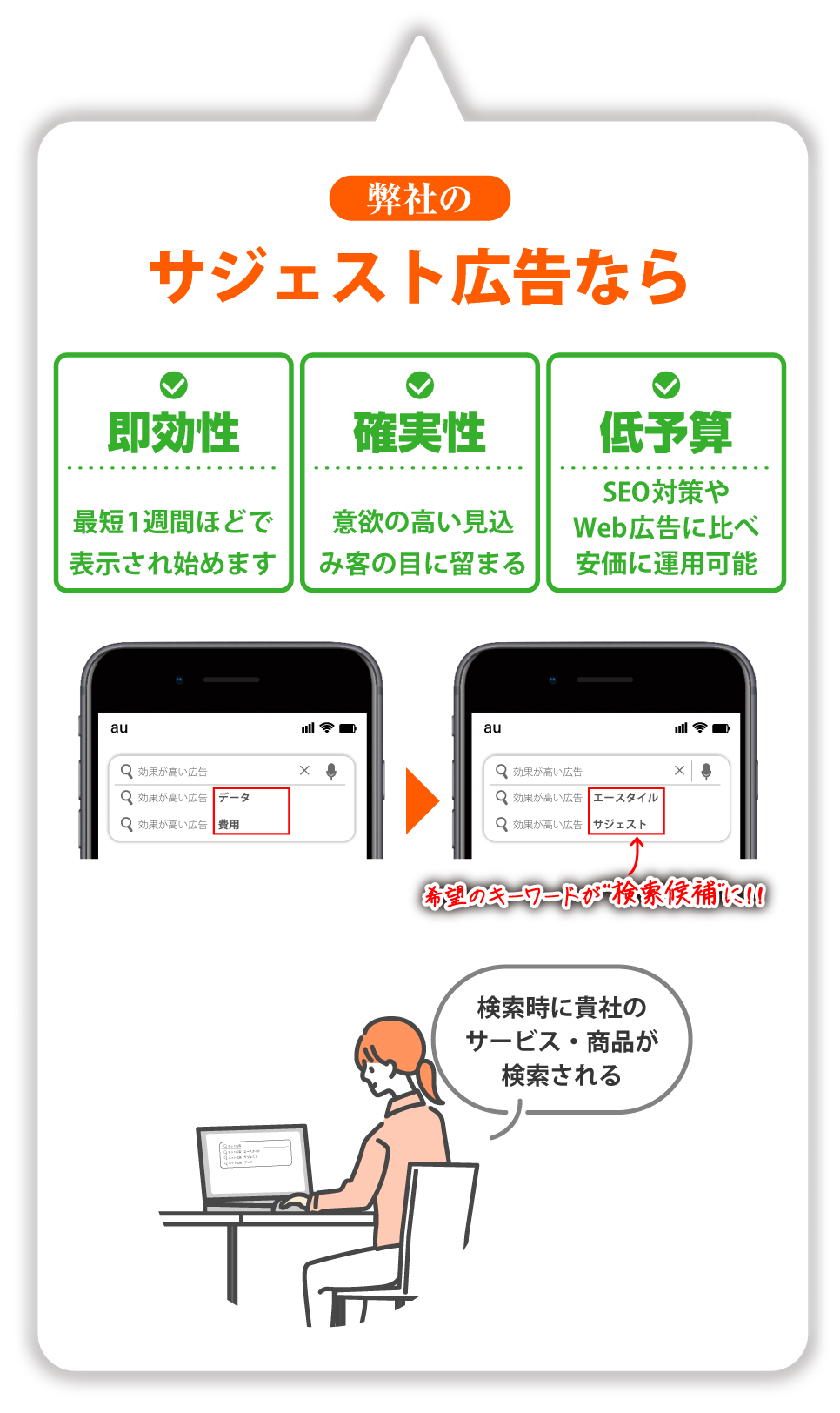 弊社のサジェスト広告ならご希望のキーワードが検索候補に表示されるので、即効性が高く一週間程で表示され始めます。意識の高い見込み客の目に留まるため確実性もあります。SEO 対策やWeb広告に比べ安価に運用できます。