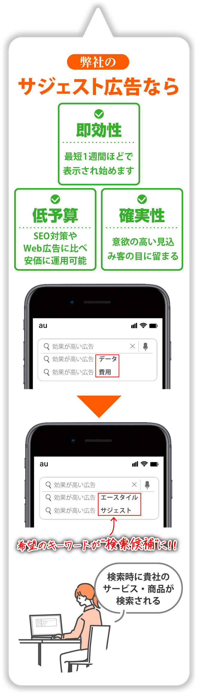 弊社のサジェスト広告ならご希望のキーワードが検索候補に表示されるので、即効性が高く一週間程で表示され始めます。意識の高い見込み客の目に留まるため確実性もあります。SEO 対策やWeb広告に比べ安価に運用できます。