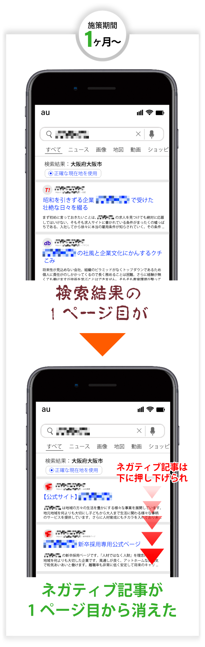 【施策期間1 ヶ月～】検索結果に1 ページ目にネガティブ情報が表示されていたが、ネガティブ記事の検索結果が押し下げられ1 ページ目から消えた