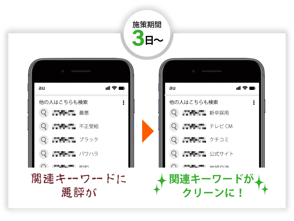 【施策期間3 日～】関連キーワードに悪評が表示されていたが関連キーワードがクリーンに！