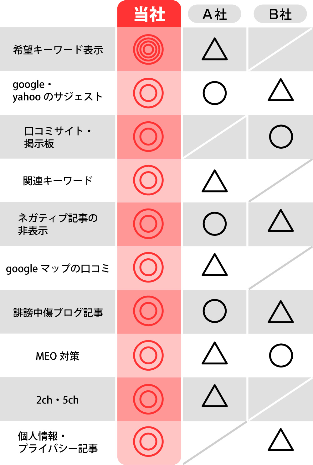 他社と比較して希望キーワードの表示は最強/google・yahoo のサジェストは強い/口コミサイト・掲示板は強い/関連キーワードは強い/ネガティブ記事の非表示は強い/google マップの口コミは強い/誹謗中傷ブログの記事は強い/MEO 対策は強い/2ch・5ch は強い/ 個人情報プライバシー記事は強い