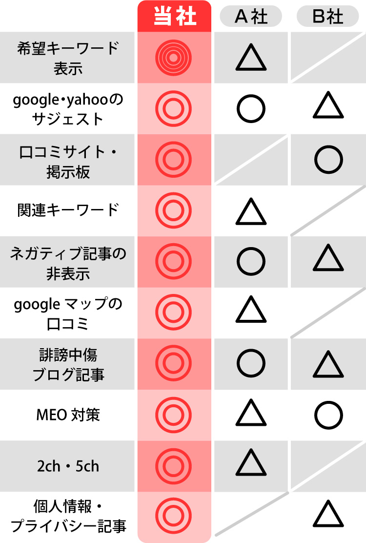 他社と比較して希望キーワードの表示は最強/google・yahoo のサジェストは強い/口コミサイト・掲示板は強い/関連キーワードは強い/ネガティブ記事の非表示は強い/google マップの口コミは強い/誹謗中傷ブログの記事は強い/MEO 対策は強い/2ch・5ch は強い/ 個人情報プライバシー記事は強い